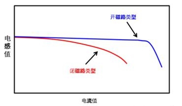 为什么村田功率电感有两种额定电流