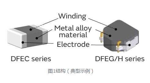 村田紧凑型大电流金属合金功率电感器的特点