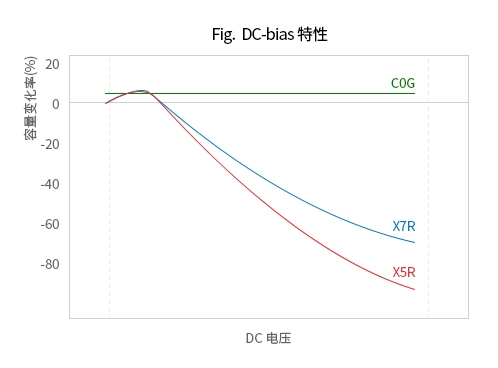 为什么MLCC加DC电压后容量会下降?